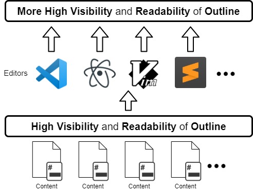 Editor-independent outline description