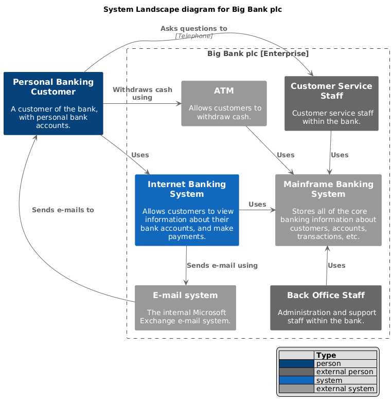 System Landscape diagram for Internet Banking System