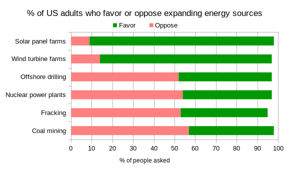 graph showing people love wind and solar