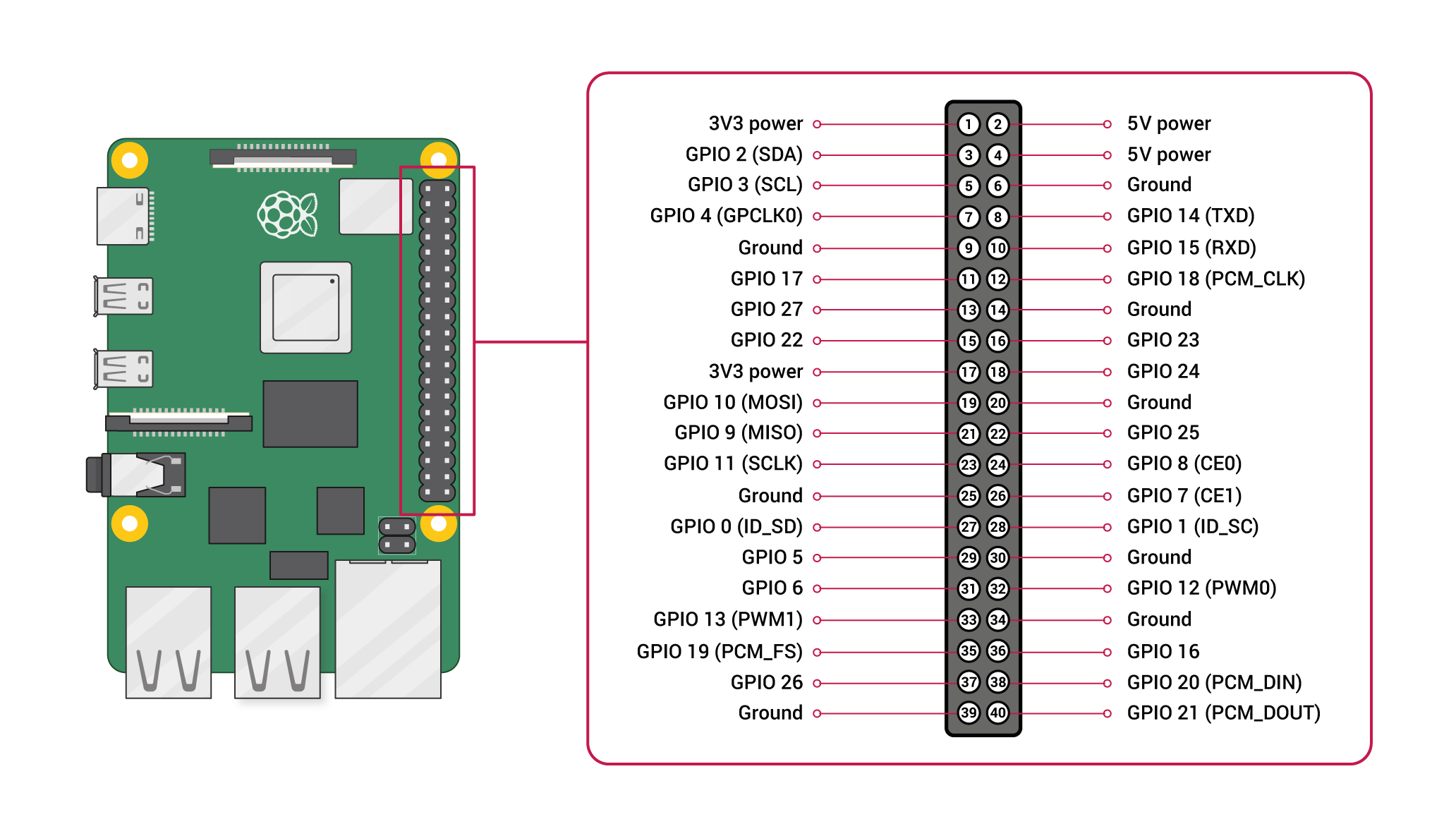 Raspberry Pi GPIO pins