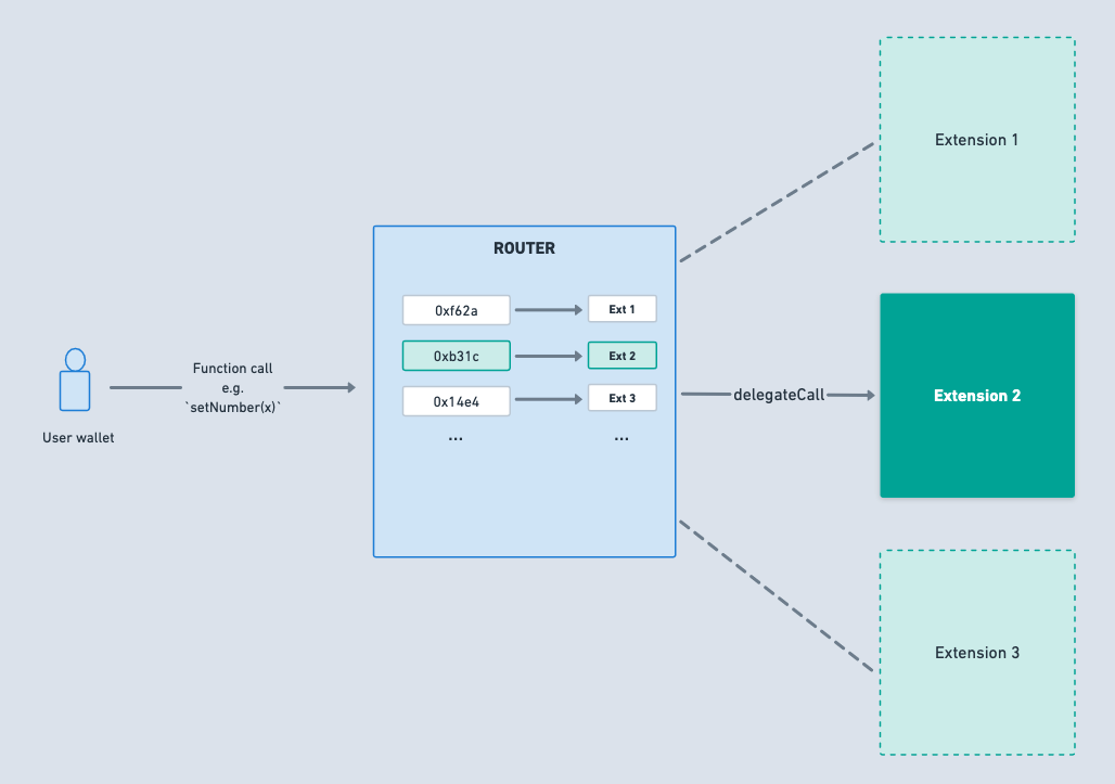 A router contract that forwards calls to one of many implementation contracts based on the incoming calldata