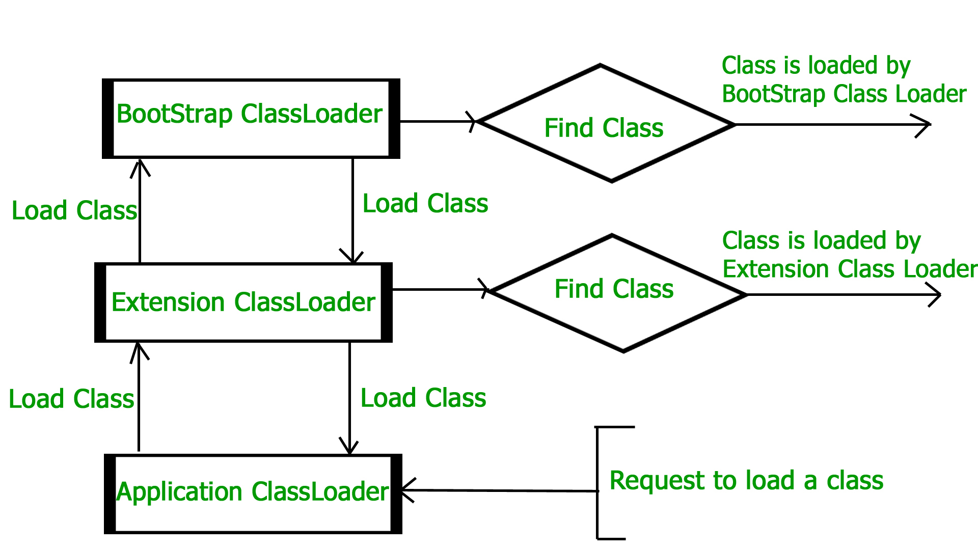 Delegation Hierchy