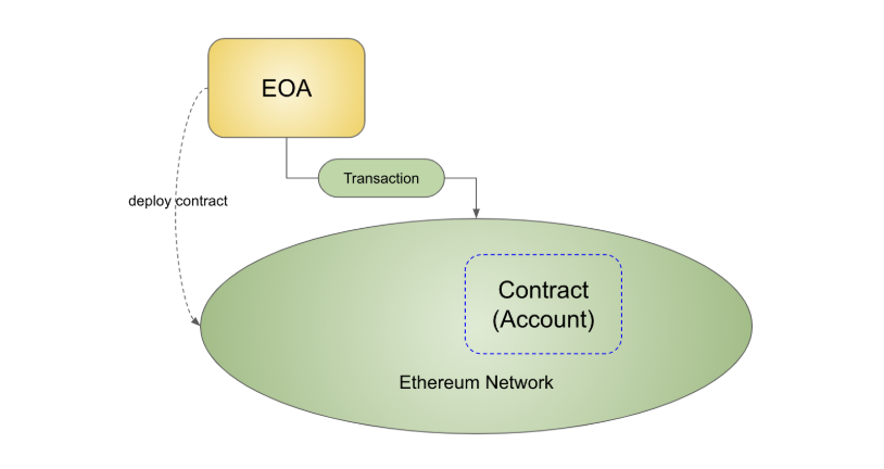 EOA user deploys new smart contract instance on the Ethereum blockchain