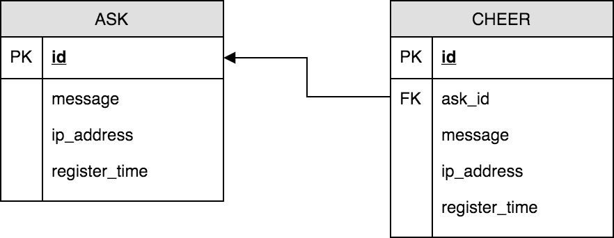 DB Scheme