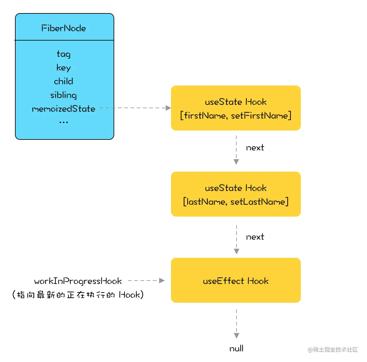 FiberNode memoizedState