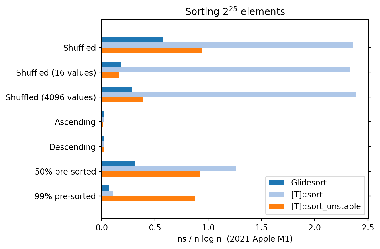 Performance graph