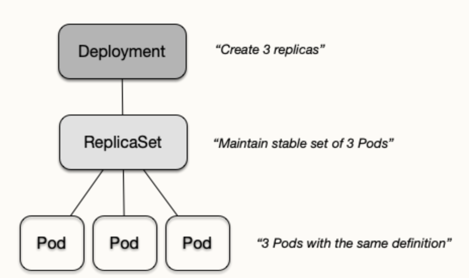 Relationship between a deployment and replicaset