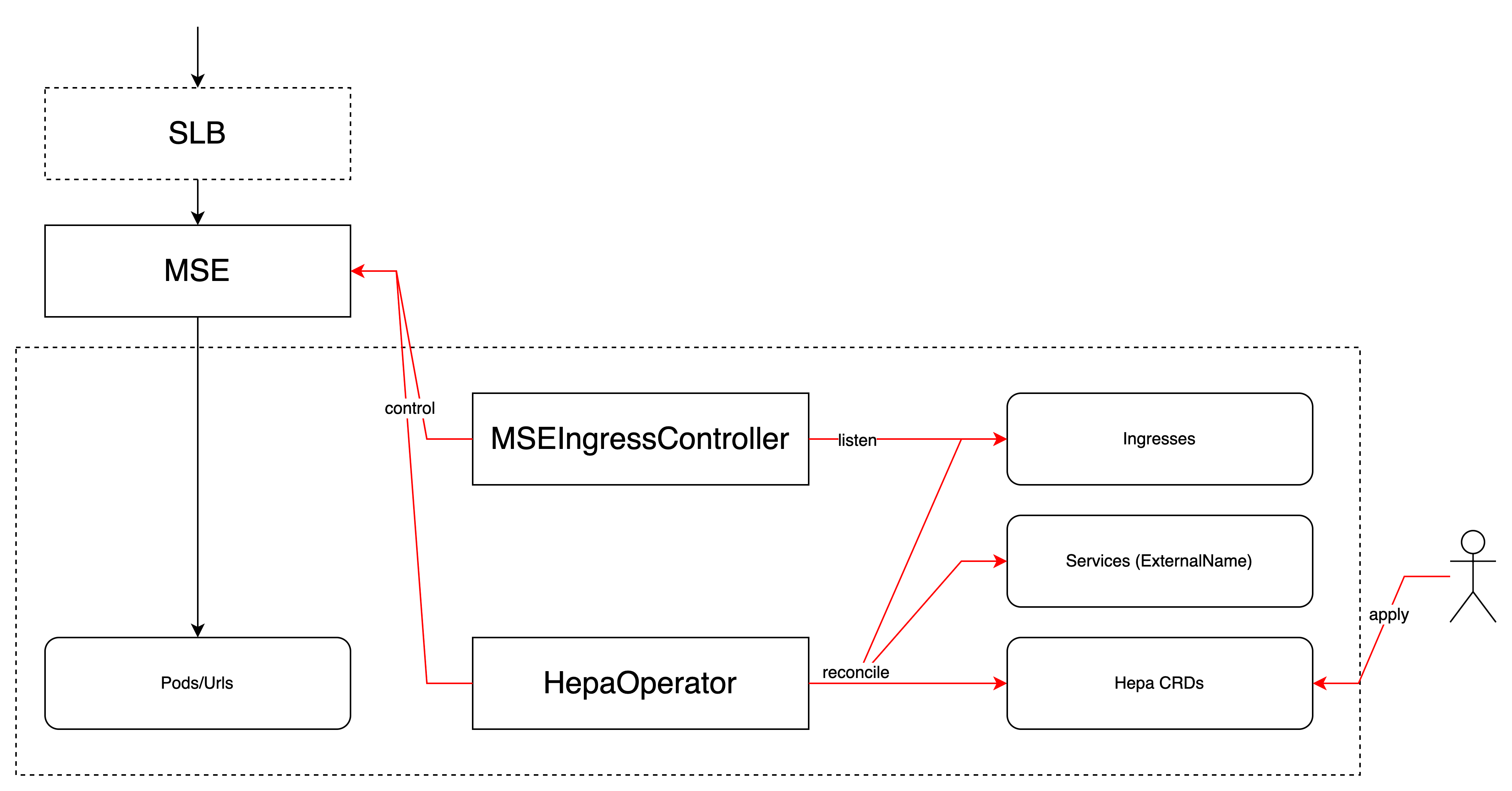 implement by Aliyun MSE