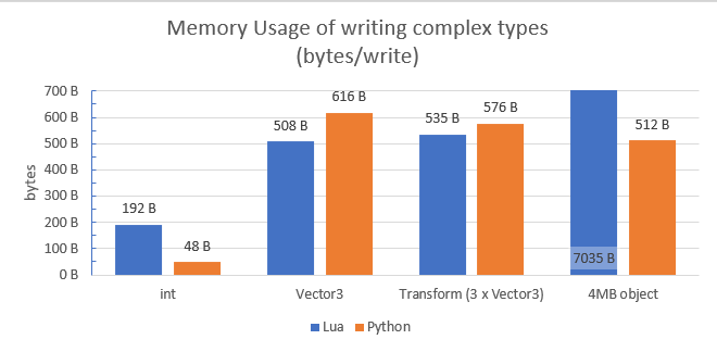 Memory Usage of writing complex types