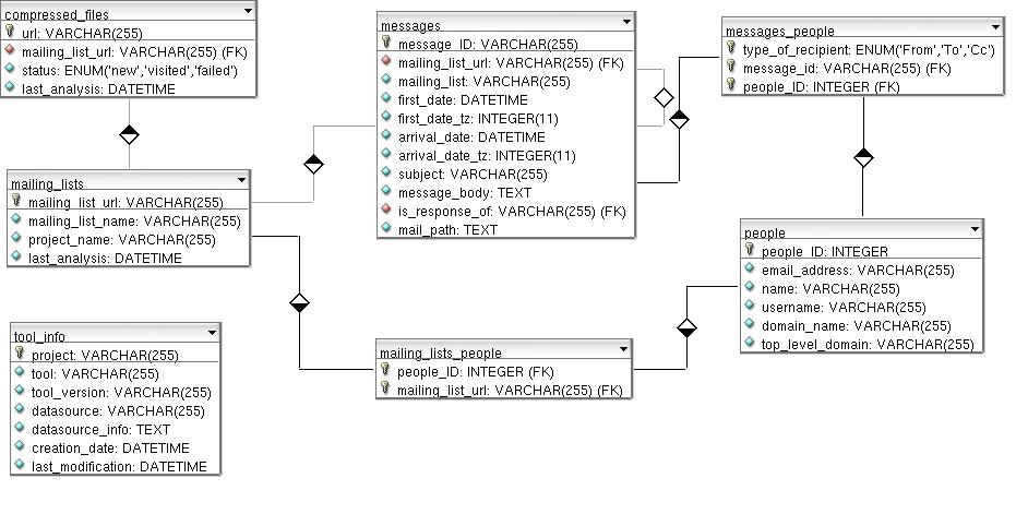 MLStats Database Schema