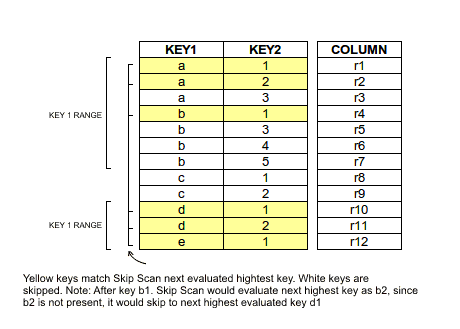 Skip Scan Example