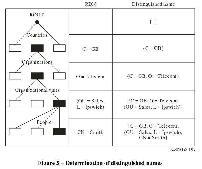 A diagram of an RDN hierarchy