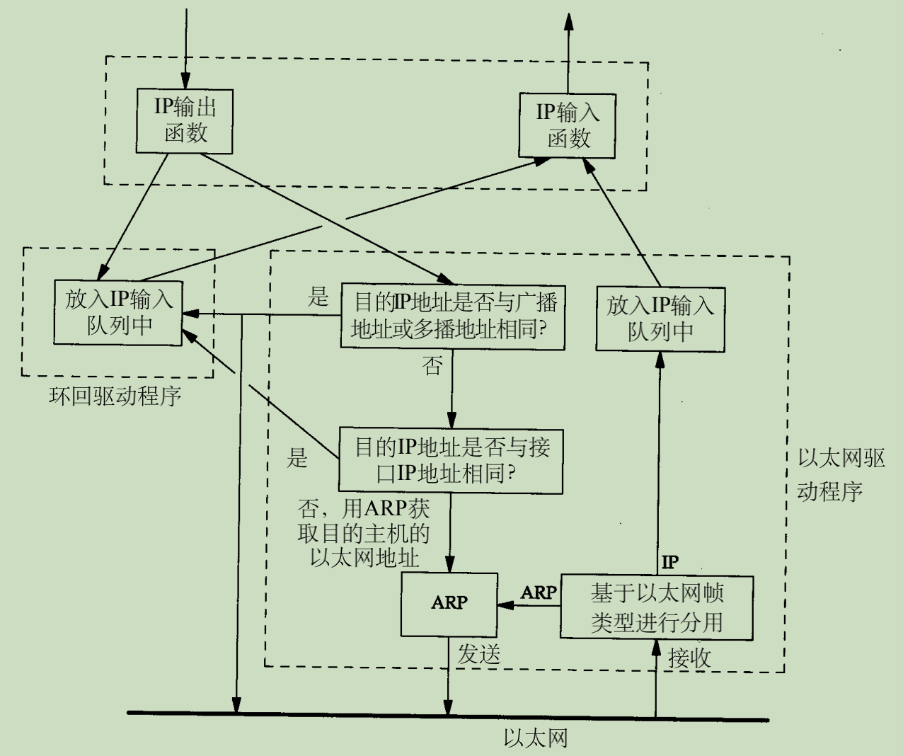 环回接口流程