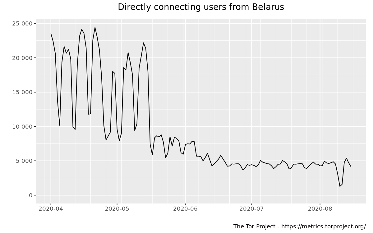 "Directly connecting users from Belarus" graph