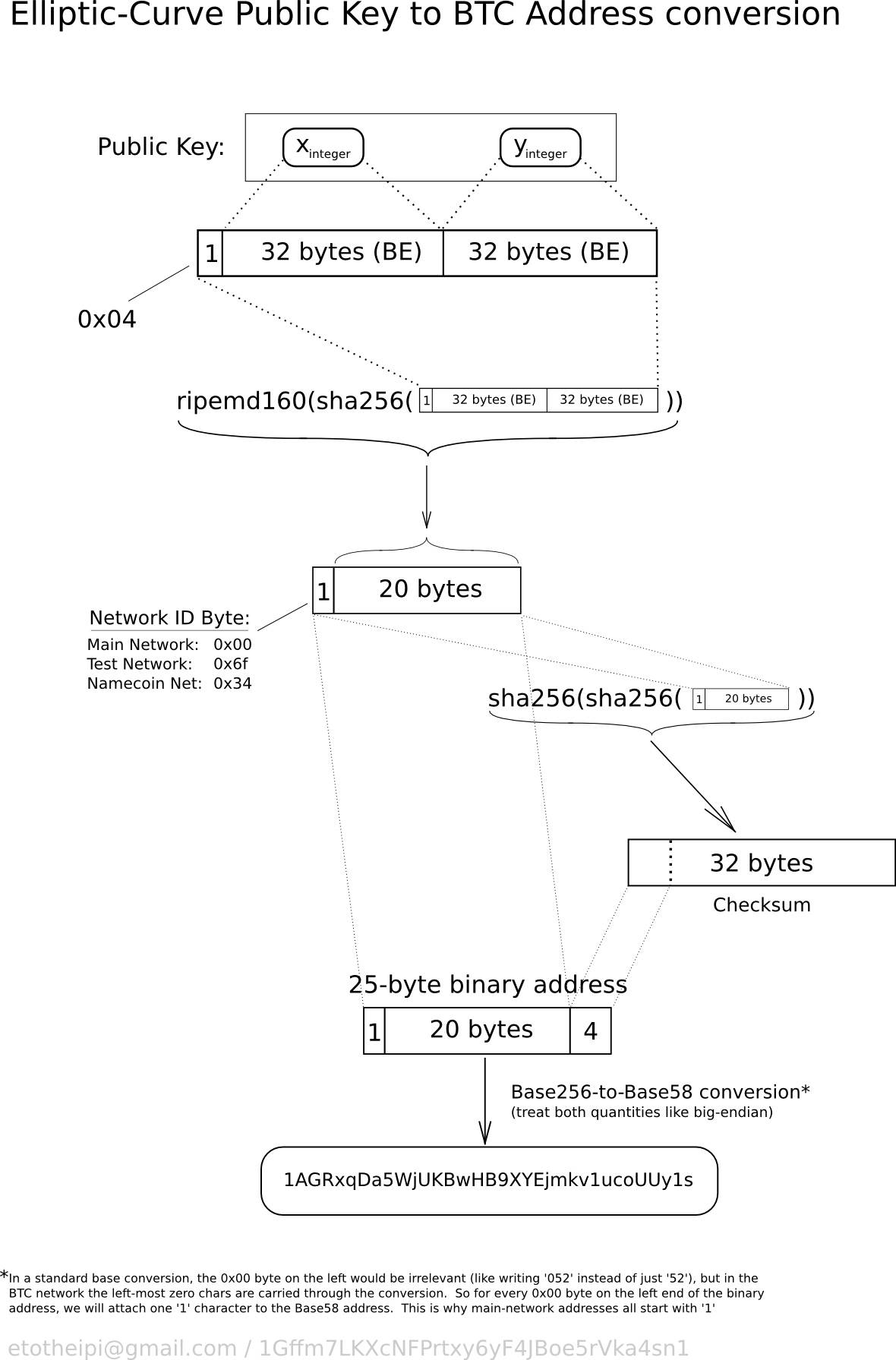 Public Key to btcutil.Address