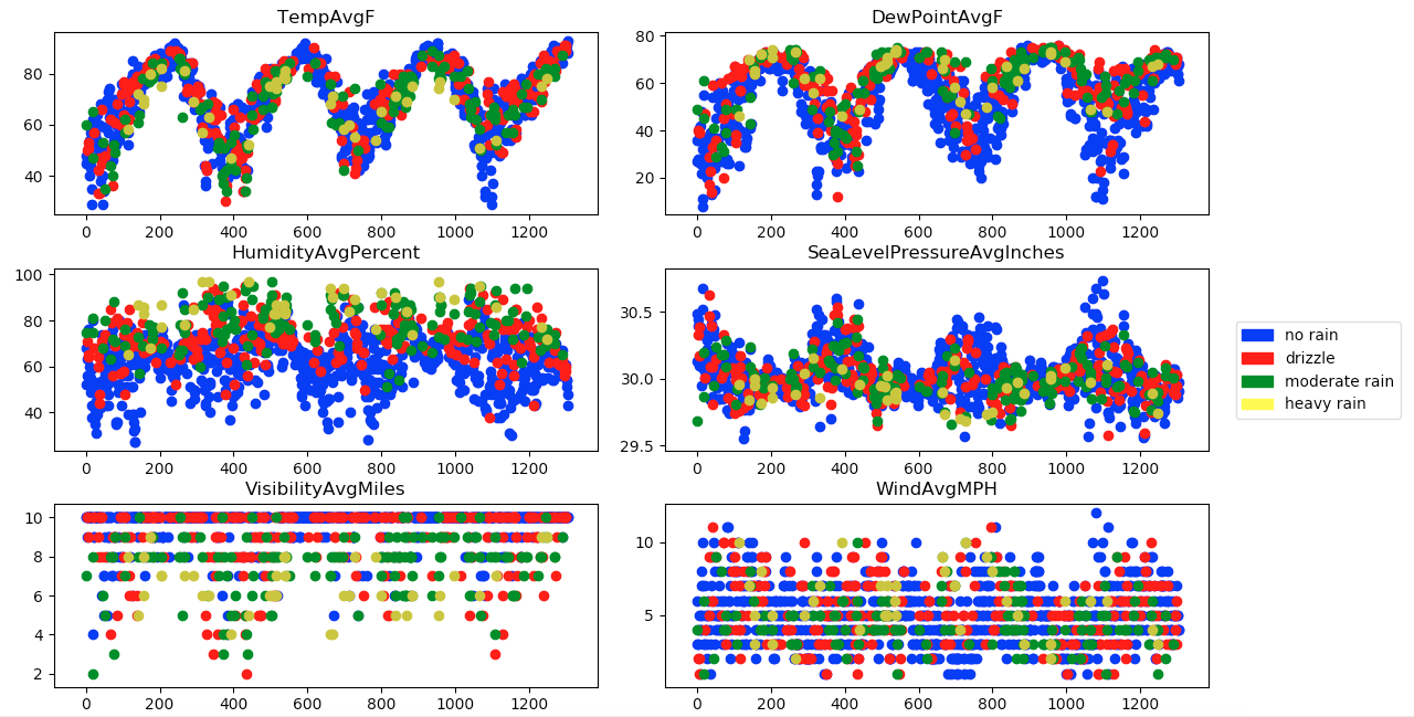 GitHub - parinithshekar/rainfall-prediction: Rainfall prediction models ...
