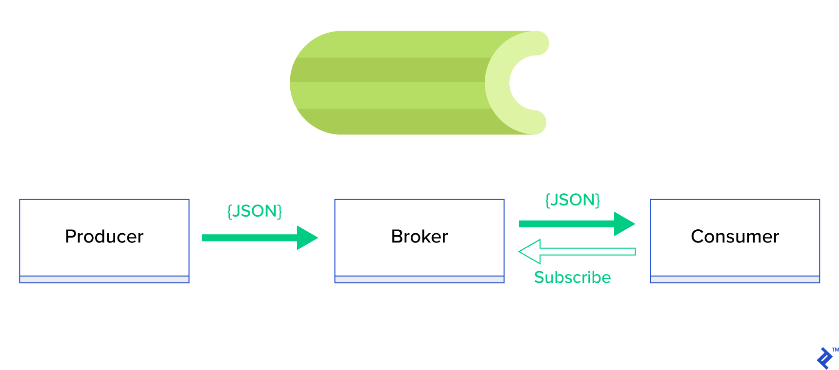 Publish-Subscribe paradigm with Celery Python