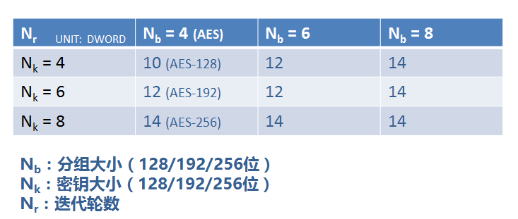 AES 迭代轮