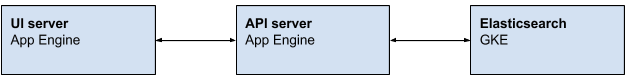 GCP deployment architecture