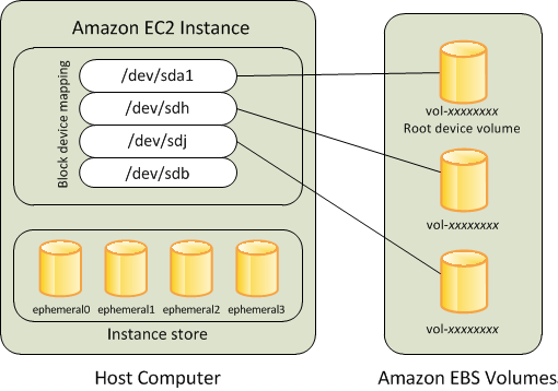 EBS vs Instance Store volume