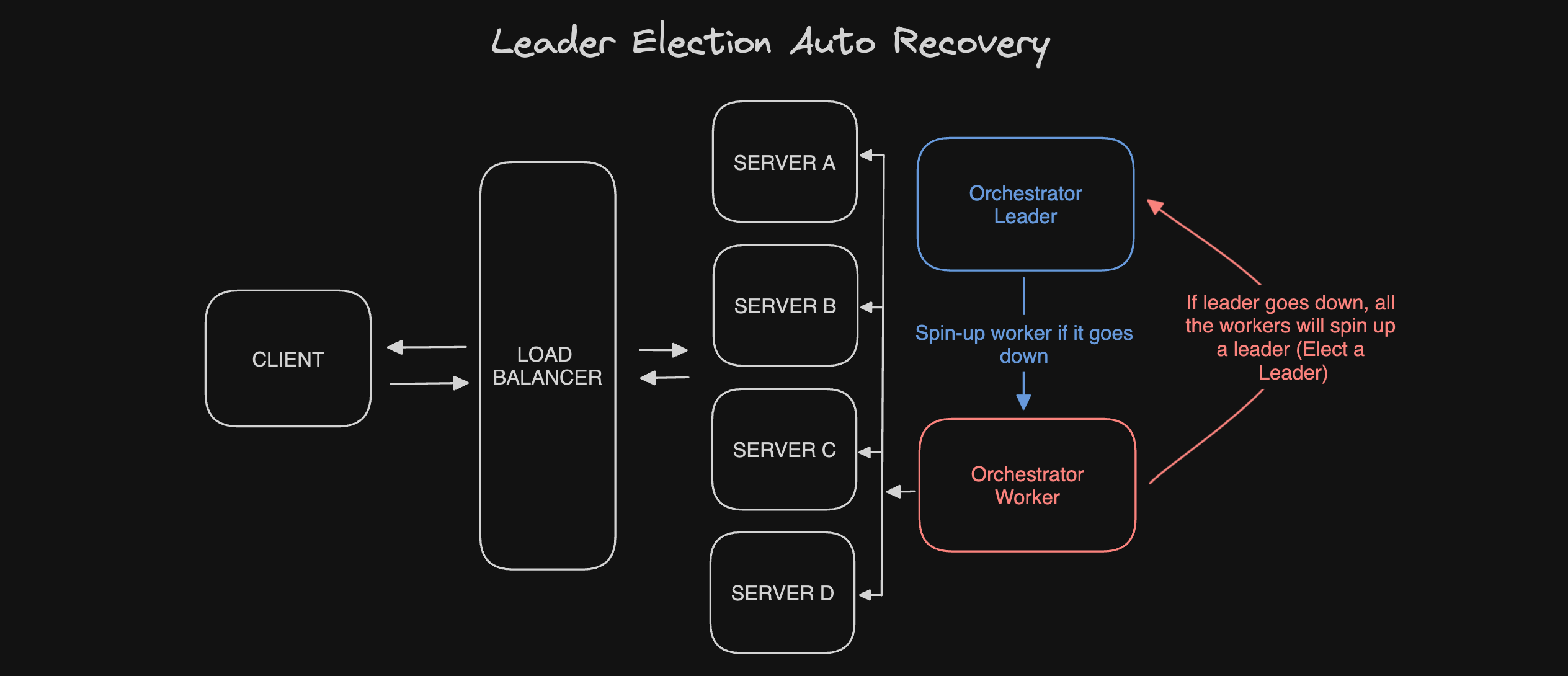 Leader Election in Action