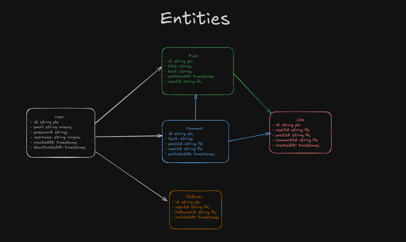 Application entities