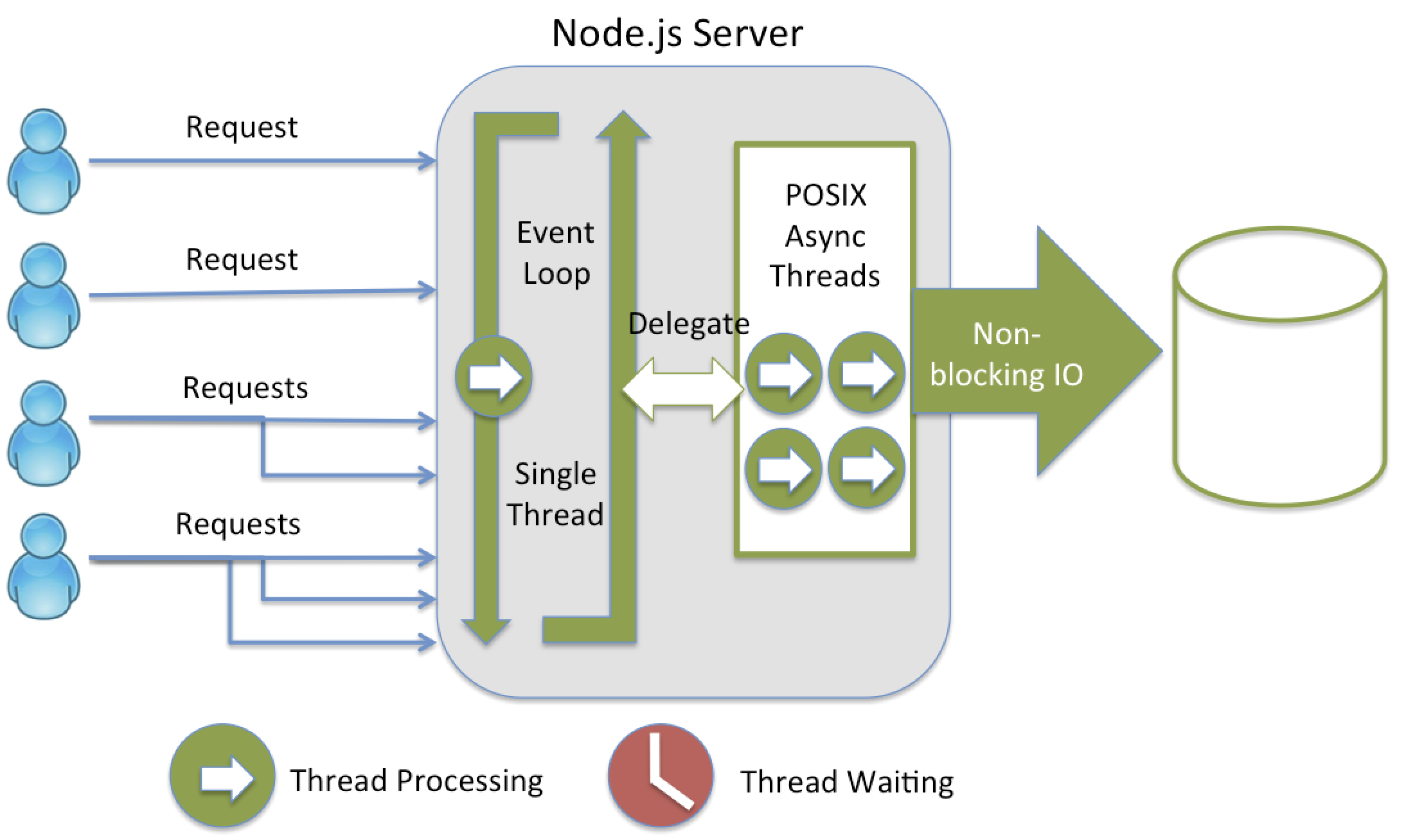 Node.js processing model