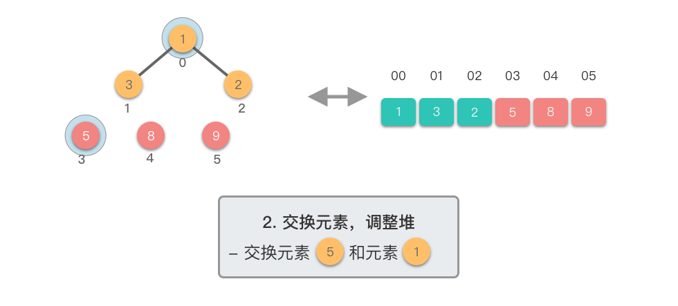 2. 交换元素，调整堆 5