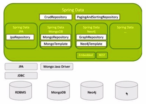 Spring Data