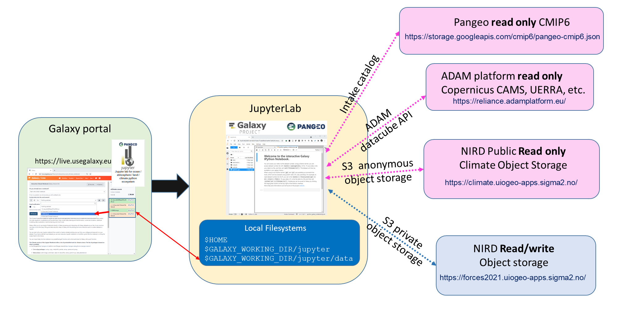 Data in Galaxy JupyterLab