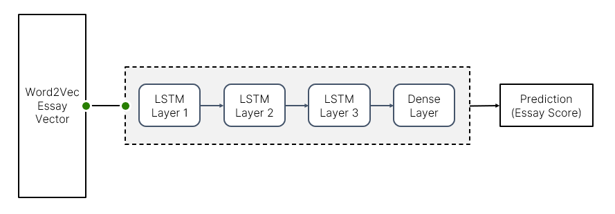 Overall LSTM Model