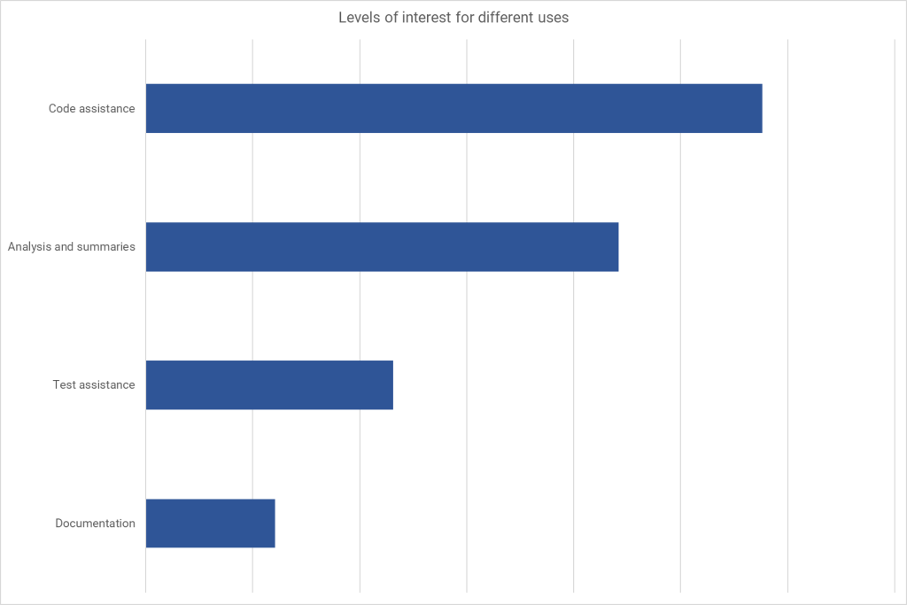 Code assistance has the most interest in graph on AI use cases.