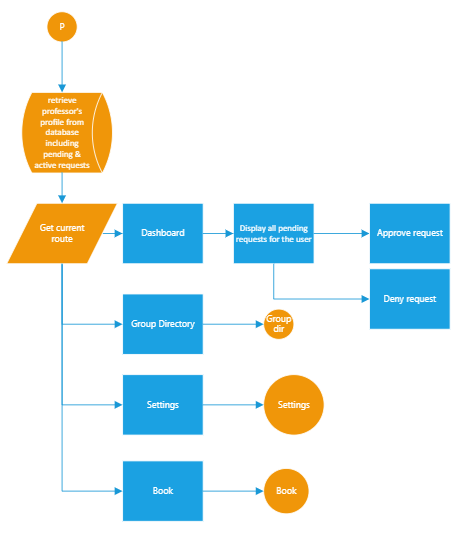 Approver flow