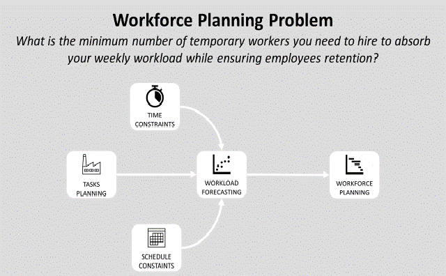 A diagram showing different aspects of the workforce planning problem, including time constraints, tasks planning, schedule constraints, workload forecasting, and workforce planning. The diagram outlines how these factors interact to optimize workforce management with Python.