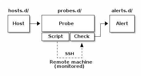 Nosee general configuration structure