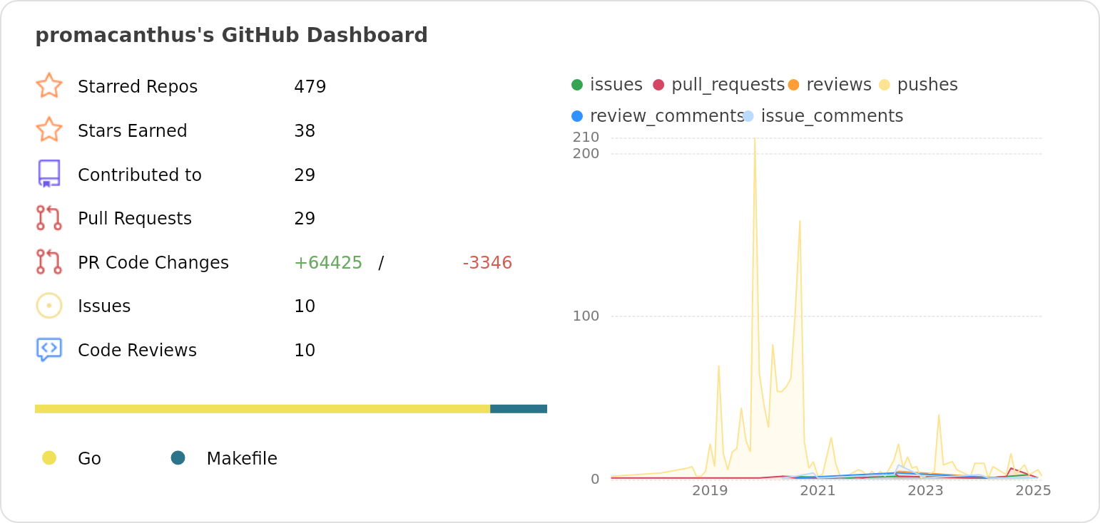 Dashboard stats of @promacanthus