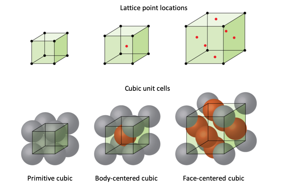 Primitive Cubic vs. Face Centered Cubic