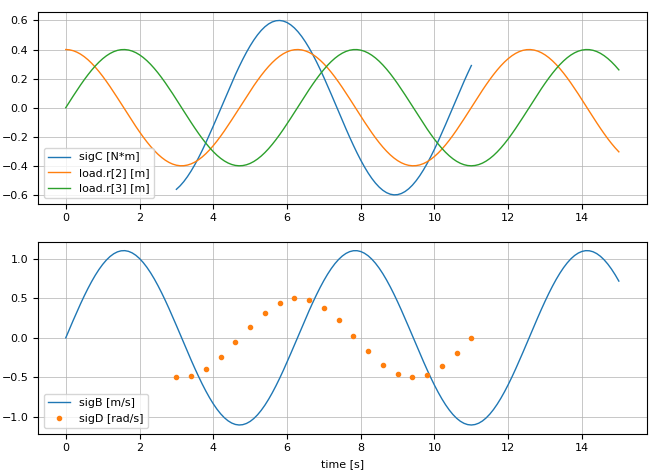 Plots of SigTable