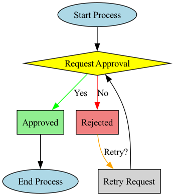 flowchart with shapes and colors