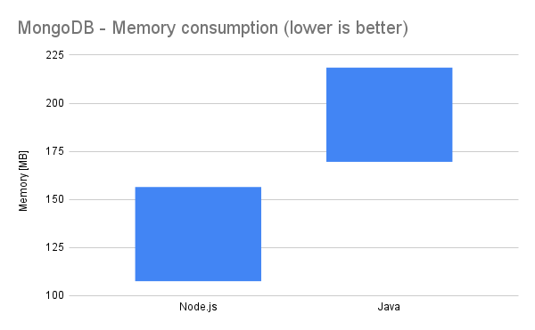 Memory consumption