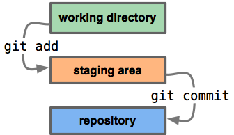 Git stage diagram