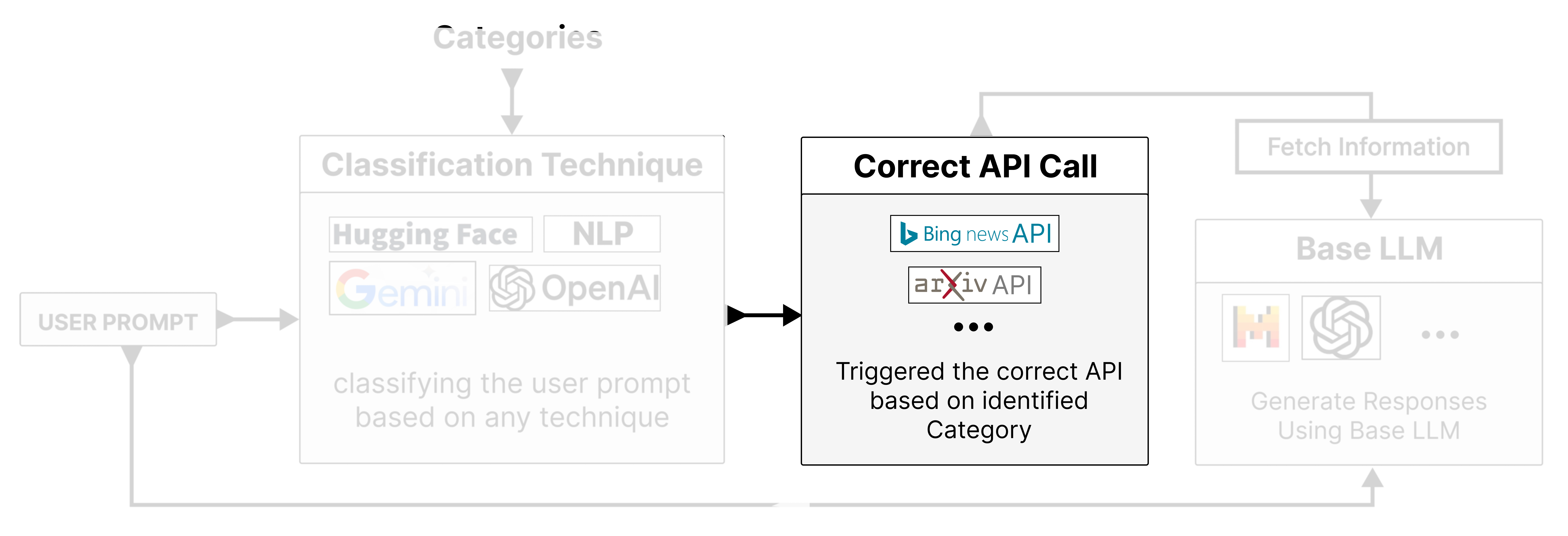 API Calling Component