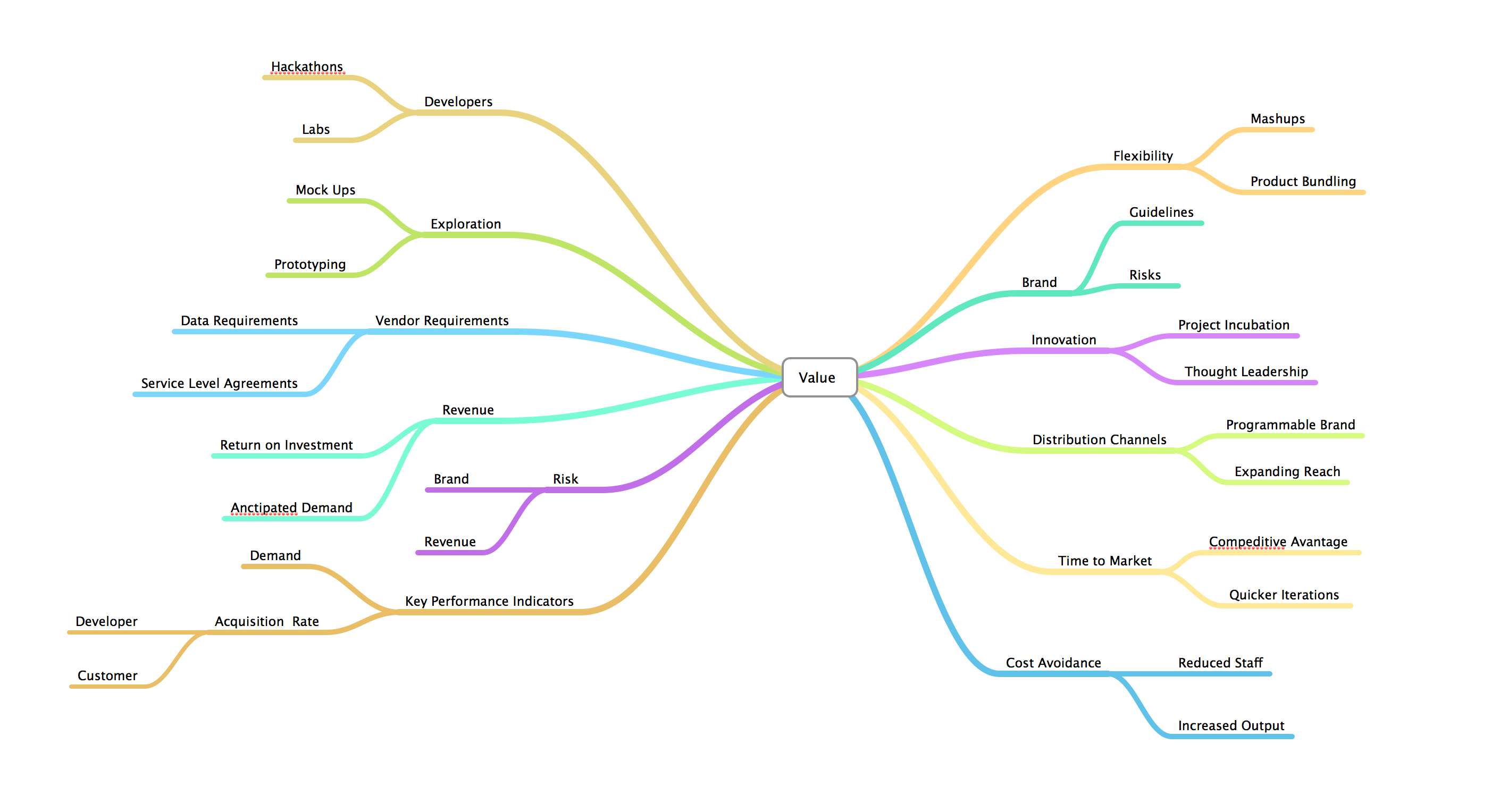 API Value Mind Map