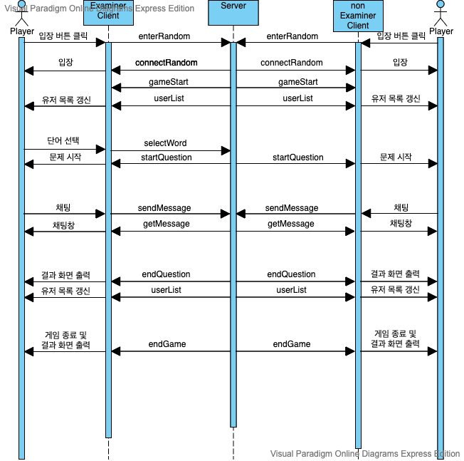 Sequence Diagram