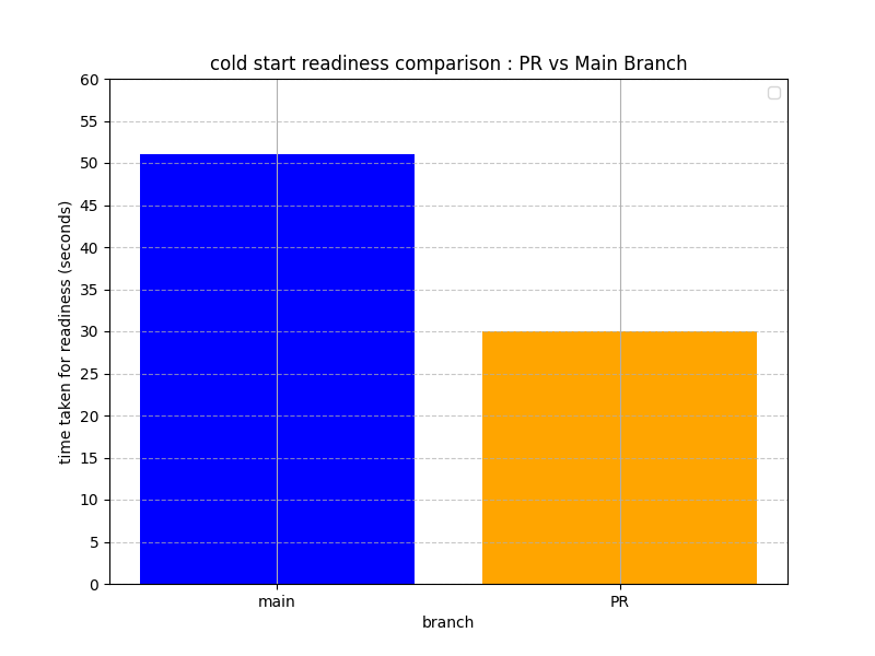 cold start cluster creation