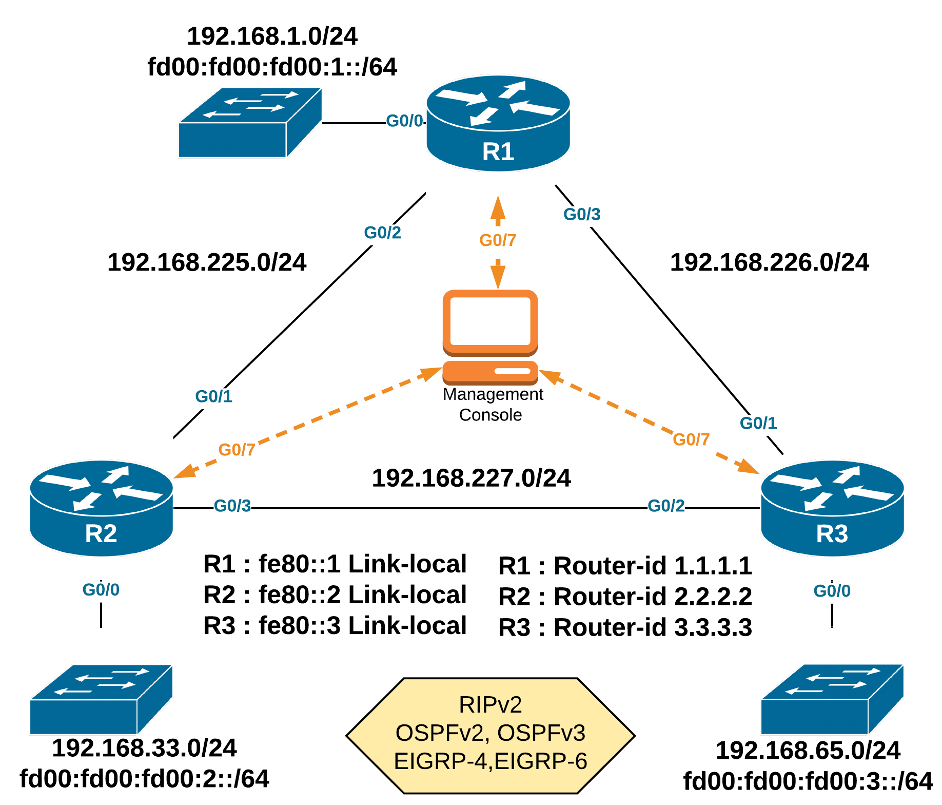 Topologie CCNA Tripod