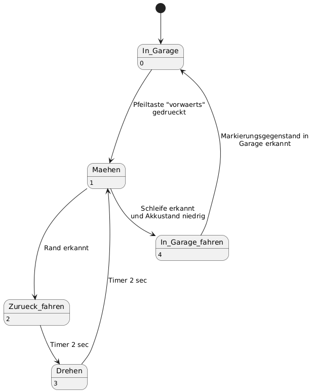 Rasenmäher Zustandsdiagramm