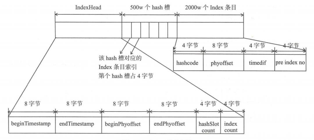 IndexFile文件示意图