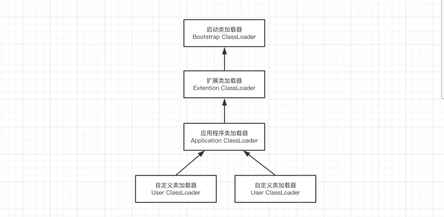 类加载器双亲委派模型