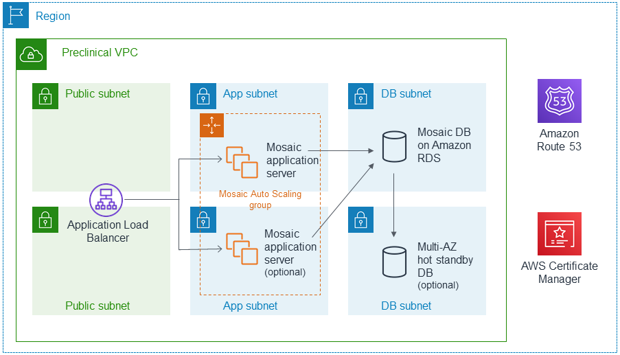 Quick Start architecture for Mosaic FreezerManagement on AWS